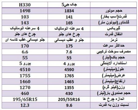 مقایسه فنی جک جی 5 اتوماتیک و برلیانس H330